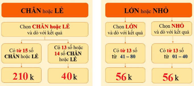 Tham khảo các hình thức đặt cược của trò chơi Game Keno Ae888 tại những nhà cái uy tín